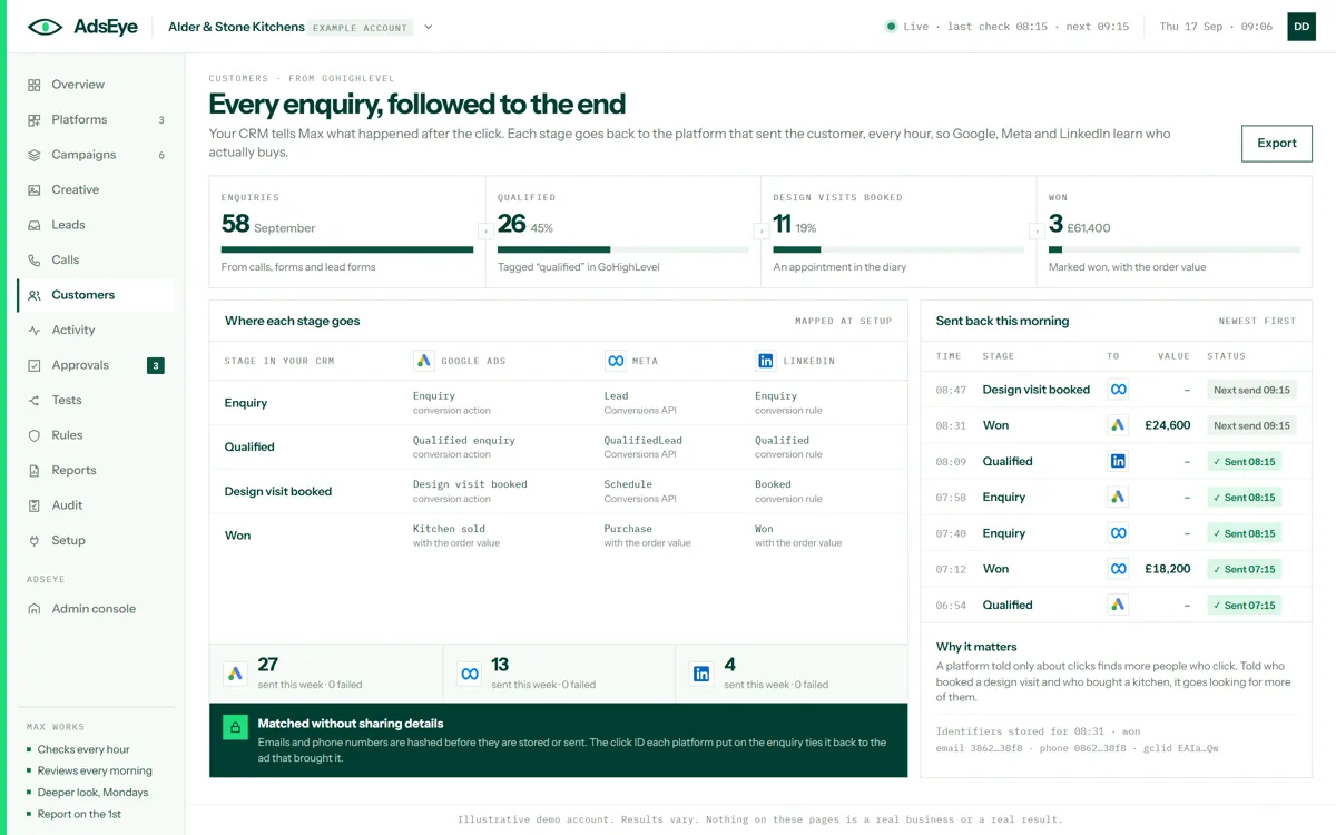 The customers screen: enquiries, qualified, booked and won, where each stage goes on Google, Meta and LinkedIn, and the stages sent back this morning