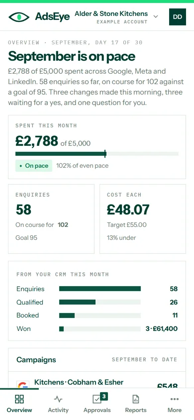 The overview on a phone: September is on pace, spent this month, enquiries and cost each, the CRM stages and the campaigns